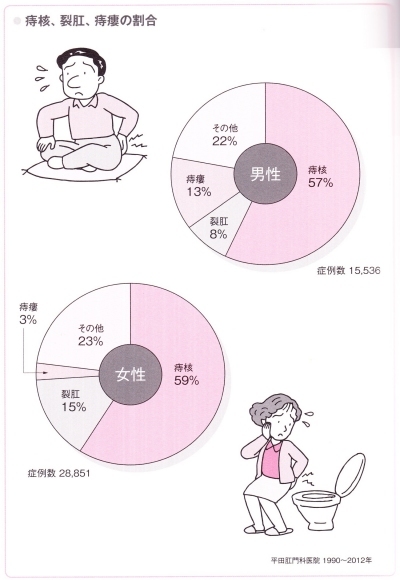 痔核・裂肛・痔瘻の男女割合(平田肛門科医院)