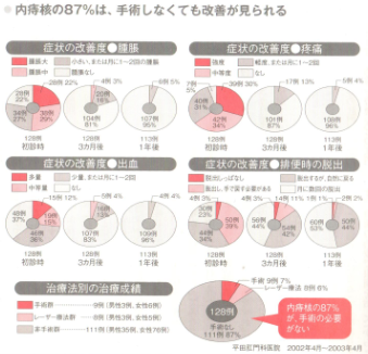 手術が必要な痔は少ない② ｜痔の治療なら 東京青山 平田肛門科医院
