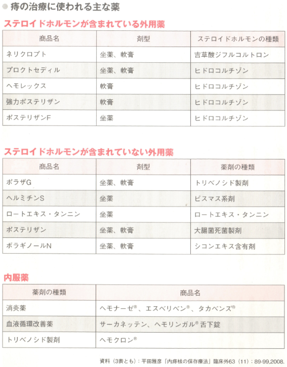 医者が処方する主な痔の薬一覧 痔の治療なら 東京青山 平田肛門科医院 医者が処方する主な痔の薬一覧 痔の治療なら 東京青山 平田肛門科医院